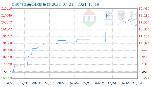 10月19日硫酸与冰晶石比价指数图