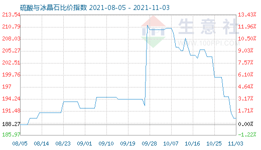 11月3日硫酸与冰晶石比价指数图