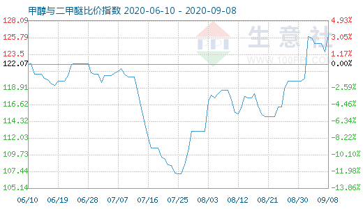 9月8日甲醇与二甲醚比价指数图