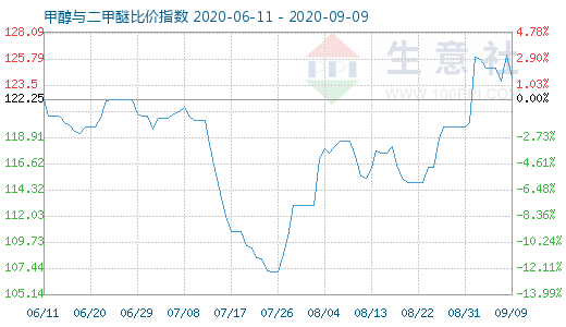 9月9日甲醇与二甲醚比价指数图