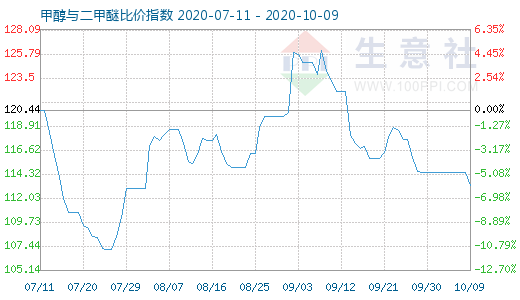 10月9日甲醇与二甲醚比价指数图