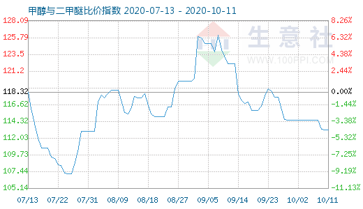 10月11日甲醇与二甲醚比价指数图