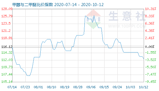 10月12日甲醇与二甲醚比价指数图