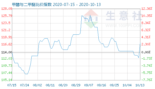10月13日甲醇与二甲醚比价指数图