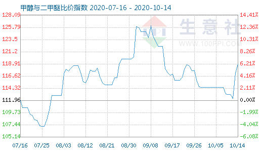 10月14日甲醇与二甲醚比价指数图