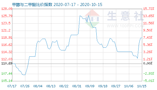 10月15日甲醇与二甲醚比价指数图