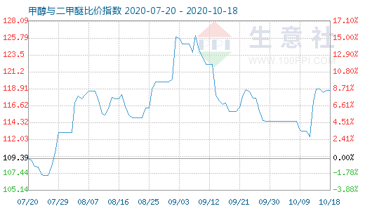 10月18日甲醇与二甲醚比价指数图