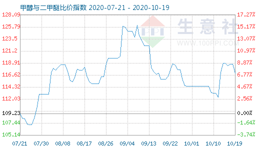 10月19日甲醇与二甲醚比价指数图