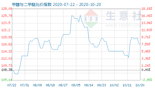10月20日甲醇与二甲醚比价指数图