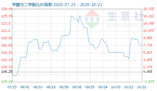 10月21日甲醇与二甲醚比价指数图