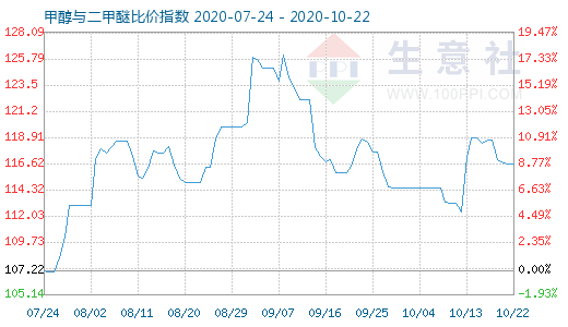 10月22日甲醇与二甲醚比价指数图