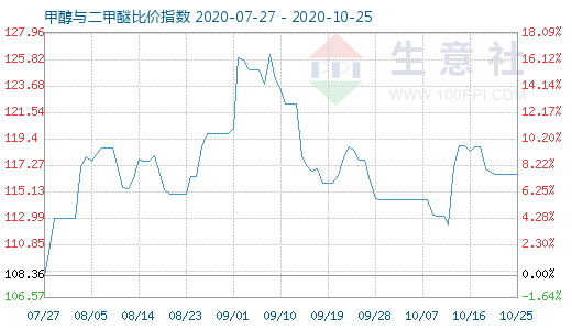 10月25日甲醇与二甲醚比价指数图