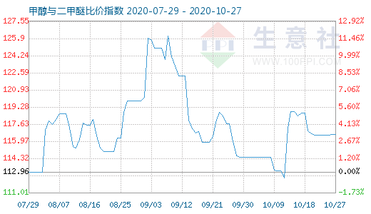 10月27日甲醇与二甲醚比价指数图