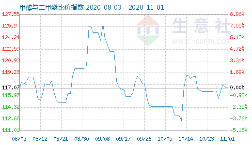 11月1日甲醇与二甲醚比价指数图