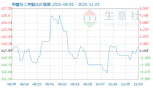11月3日甲醇与二甲醚比价指数图