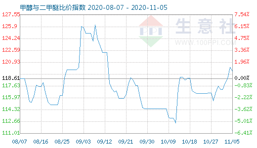 11月5日甲醇与二甲醚比价指数图