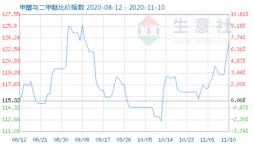 11月10日甲醇与二甲醚比价指数图