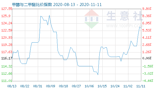 11月11日甲醇与二甲醚比价指数图
