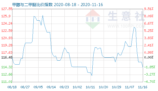 11月16日甲醇与二甲醚比价指数图