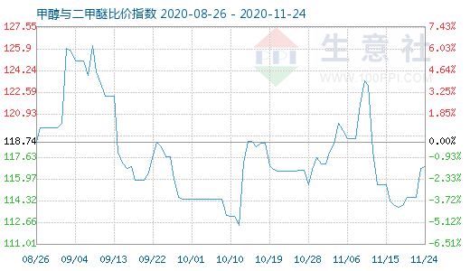 11月24日甲醇与二甲醚比价指数图