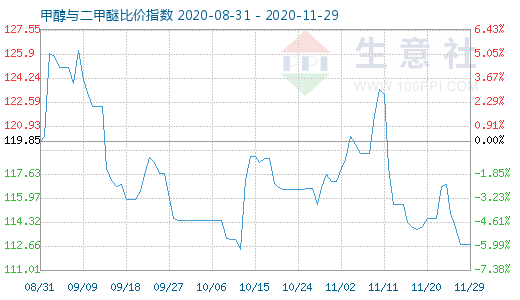 11月29日甲醇与二甲醚比价指数图
