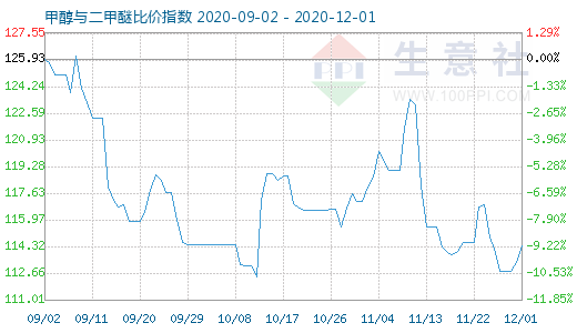 12月1日甲醇与二甲醚比价指数图