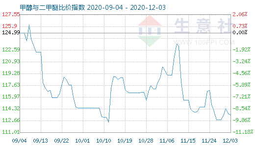 12月3日甲醇与二甲醚比价指数图