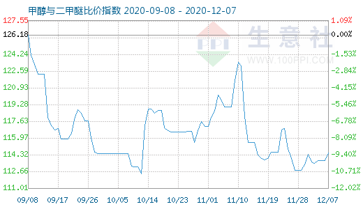 12月7日甲醇与二甲醚比价指数图