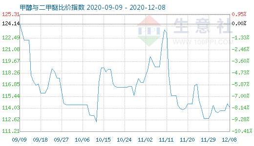 12月8日甲醇与二甲醚比价指数图