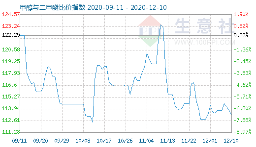 12月10日甲醇与二甲醚比价指数图