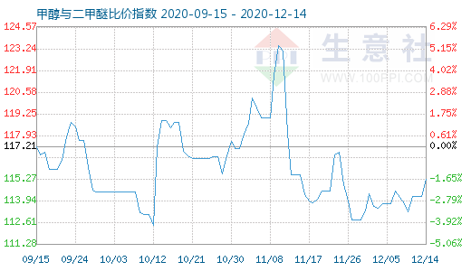 12月14日甲醇与二甲醚比价指数图