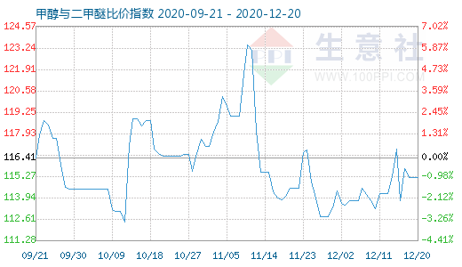 12月20日甲醇与二甲醚比价指数图
