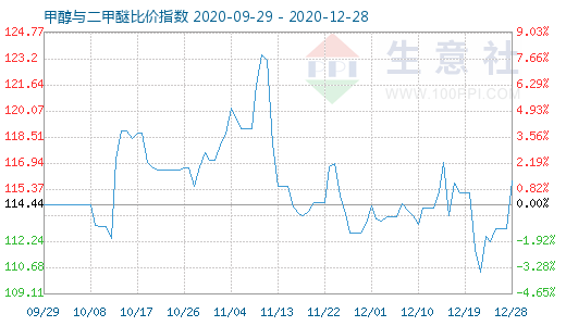 12月28日甲醇与二甲醚比价指数图