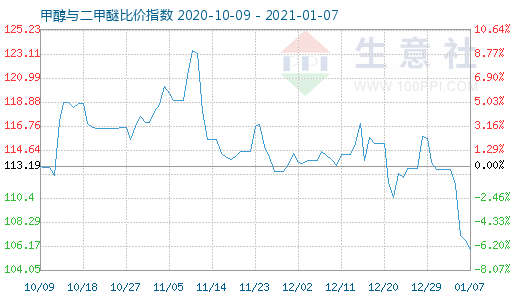 1月7日甲醇与二甲醚比价指数图