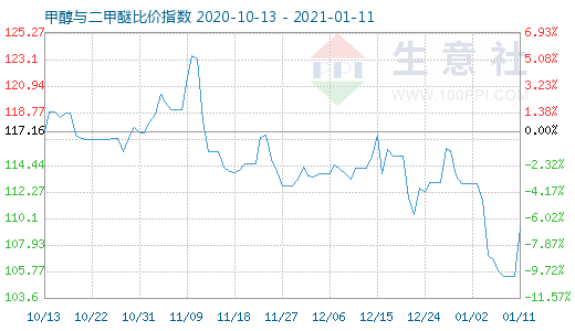 1月11日甲醇与二甲醚比价指数图