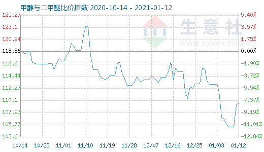 1月12日甲醇与二甲醚比价指数图