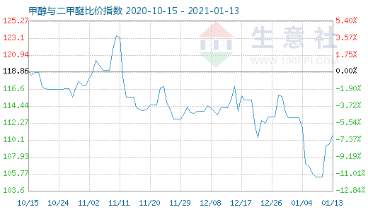 1月13日甲醇与二甲醚比价指数图