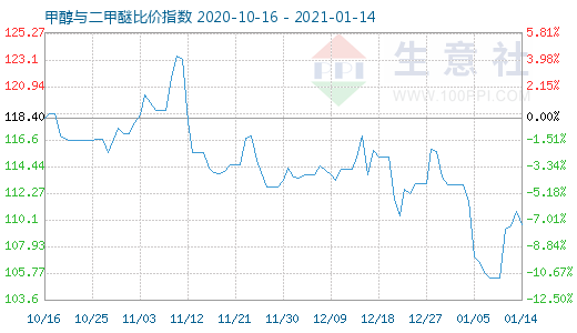 1月14日甲醇与二甲醚比价指数图