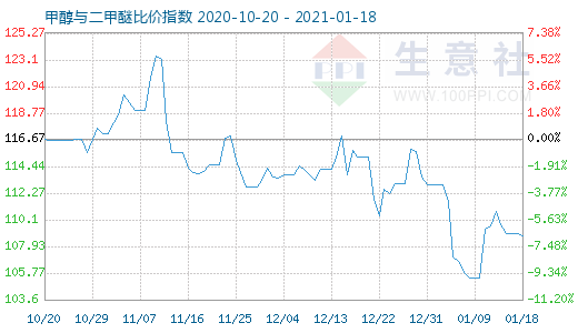 1月18日甲醇与二甲醚比价指数图