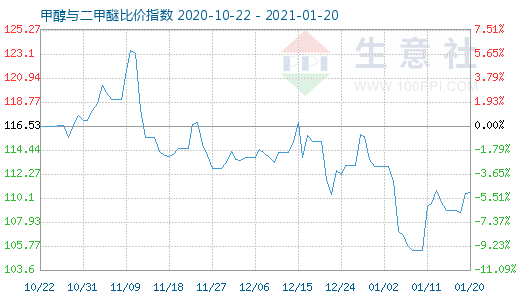 1月20日甲醇与二甲醚比价指数图
