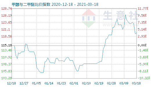 3月18日甲醇与二甲醚比价指数图