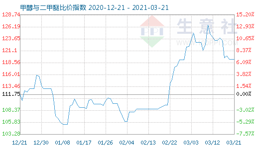 3月21日甲醇与二甲醚比价指数图