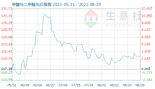 8月29日甲醇与二甲醚比价指数图