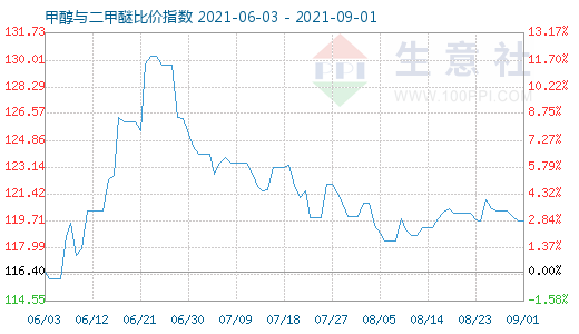 9月1日甲醇与二甲醚比价指数图