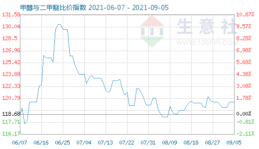 9月5日甲醇与二甲醚比价指数图