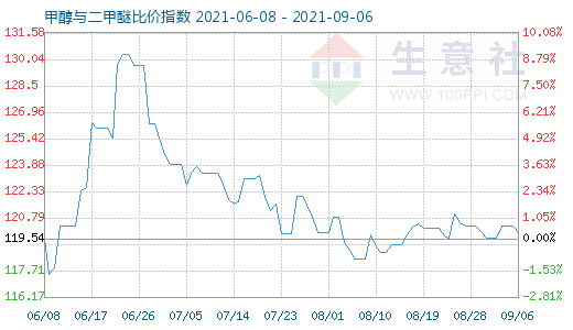 9月6日甲醇与二甲醚比价指数图