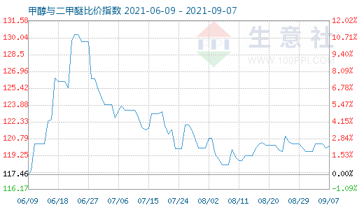 9月7日甲醇与二甲醚比价指数图