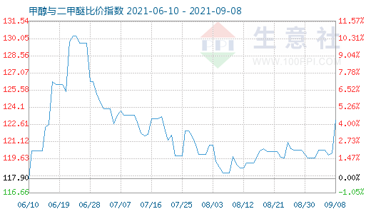 9月8日甲醇与二甲醚比价指数图