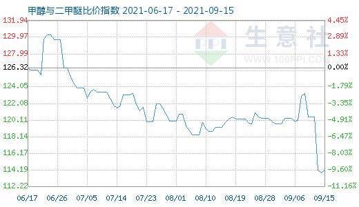 9月15日甲醇与二甲醚比价指数图