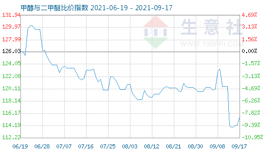 9月17日甲醇与二甲醚比价指数图